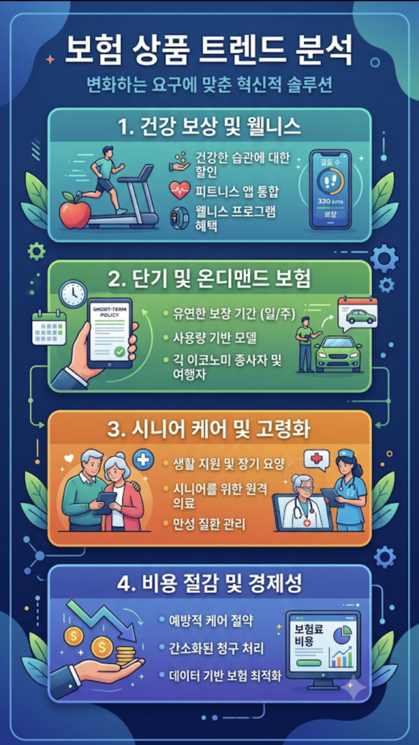 보험 시장의 트렌드가 발빠르게 변화하고 있다. 과거 복잡하고 부담스러운 장기 계약 위주였던 보험 상품들이 고객의 실제 라이프스타일과 건강 상태에 맞춰 세분화·개인화되는 추세다. [출처=구글]