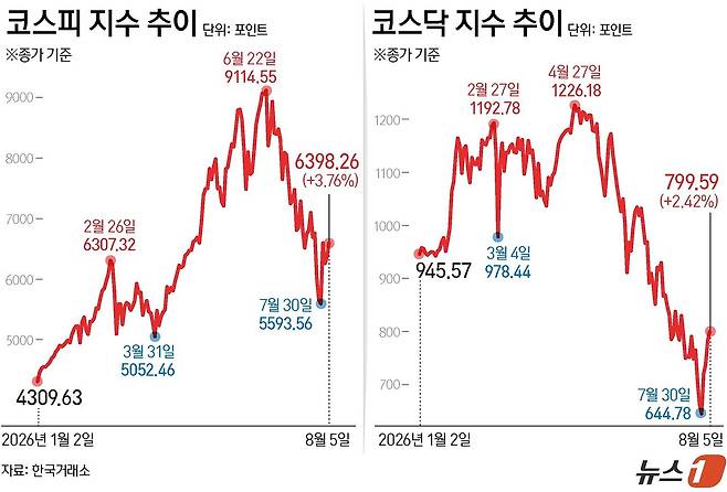 5일 코스피는 전일 종가와 비교해 239.31포인트(3.76%) 오른 6598.26로 거래를 마쳤다. 코스닥 지수는 전일 대비 18.87포인트(2.42%) 상승한 799.59로 마감했다. 뉴스1