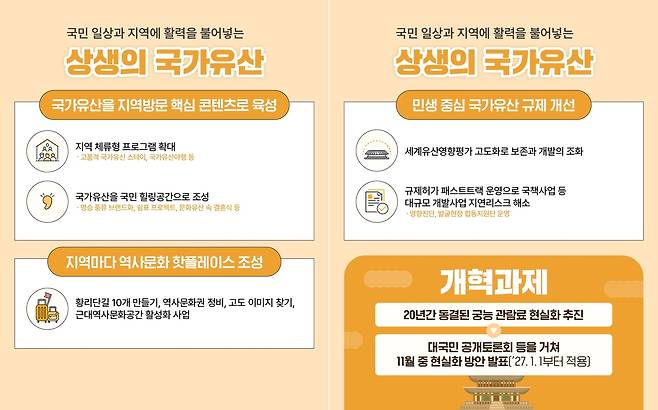 국가유산청 업무보고 주요 내용  [국가유산청 제공. 재판매 및 DB 금지]