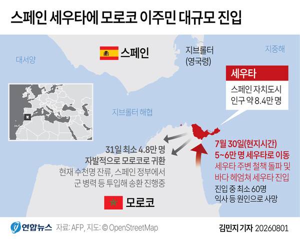 스페인 내무부는 아프리카 모로코에서 스페인령 북아프리카 자치도시 세우타로 무단 입국한 5~6만명 가운데 최소 4만 8300명이 자발적으로 모로코로 돌아갔다고 31일(현지시간) 밝혔다. 연합뉴스