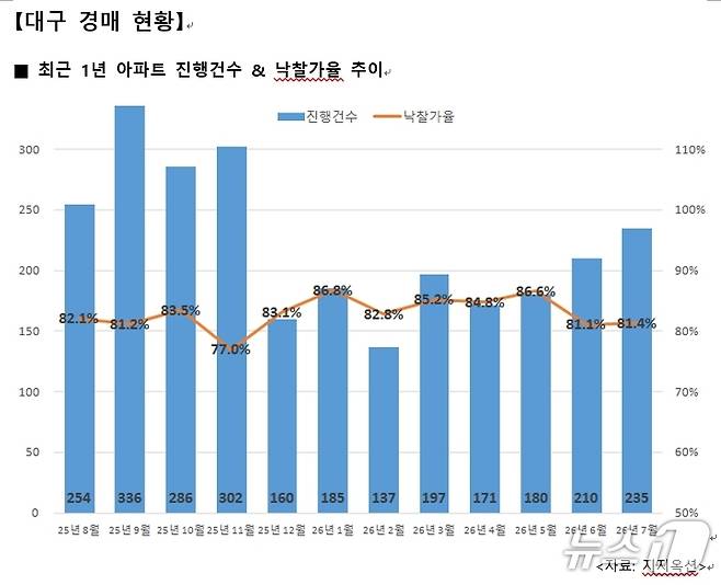 7월 대구 아파트 경매 현황(지지옥션 제공. 재판매 및 DB 금지)