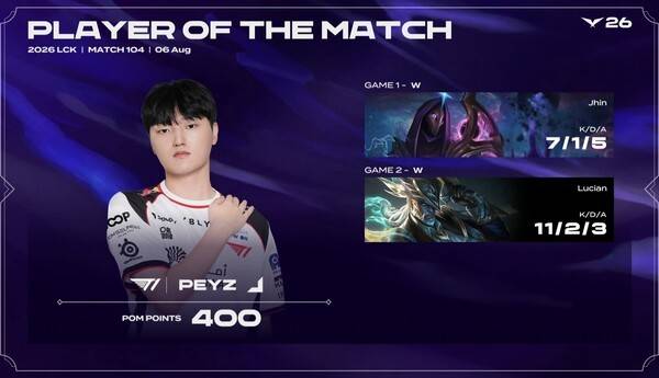 6일 서울 종로구 치지직 롤파크에서 열린 2026 LCK 3라운드 2주 차 레전드 그룹 경기에서 T1이 DK를 세트스코어 2-0으로 꺾었다. (T1 & DK =2:0 / POM=PEYZ)./사진=네이버 치지직 라이브영상 캡처