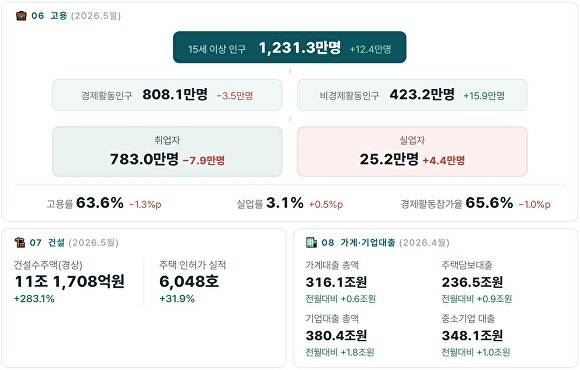 경기도 고용률 그래프. [사진=경기도]