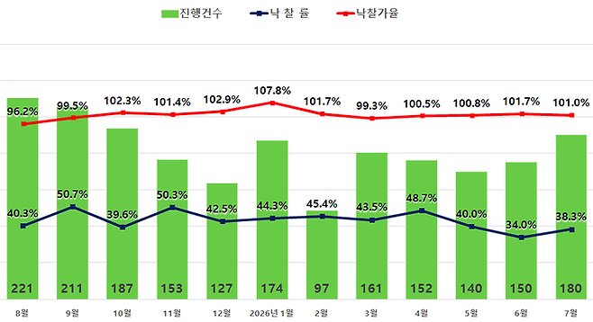 서울 아파트 경매지표. 지지옥션