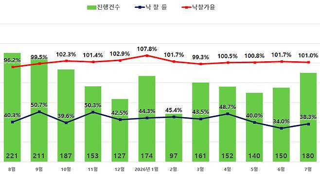 서울아파트 경매지표/사진=지지옥션