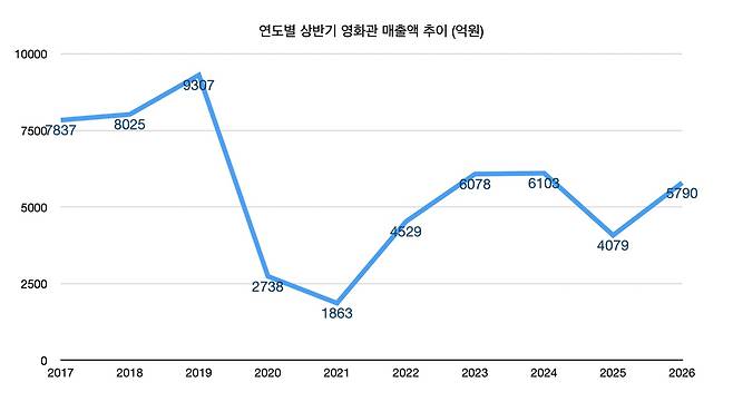 [영화진흥위원회 2026 상반기 한국 영화산업 결산 참고]