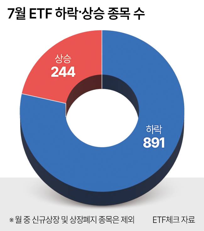 7월 ETF 하락·상승 종목 수