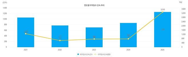 2021~2025년 마약밀수단속추이 [관세행정정보시스템 제공. 재판매 및 DB 금지]