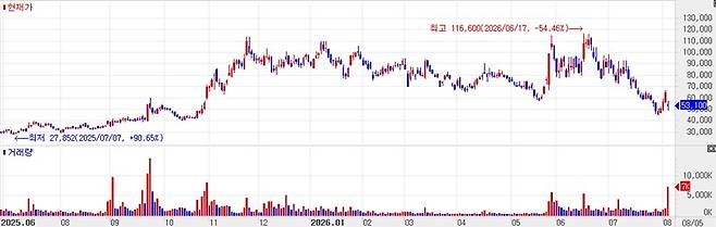 D&D Pharmatech Stock Trend. (KG Zeroin)