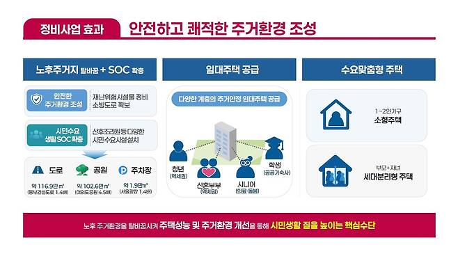 서울시가 설명한 정비사업의 효과 [서울시 제공. 재판매 및 DB 금지]
