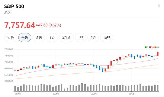 S&P500 주봉 차트&nbsp;