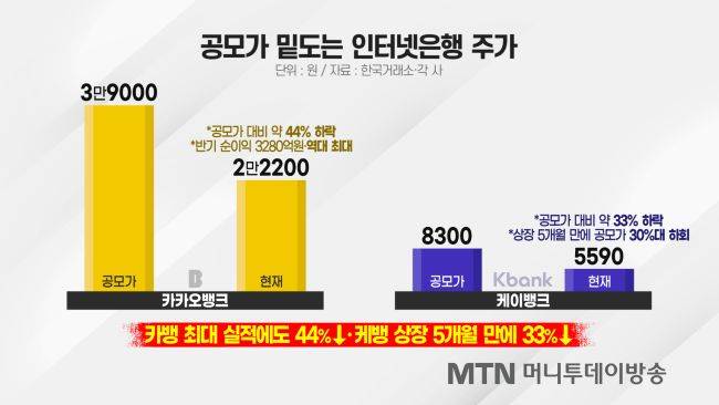 카카오뱅크와 케이뱅크 주가가 공모가를 각각 43.6%, 32.7% 밑돌며 금융지주 상승세와 대비되고 있다. /사진=머니투데이방송MTN