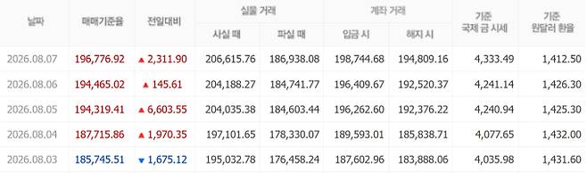 오늘 금시세, 국제 금가격, 금값추이 ©신한은행