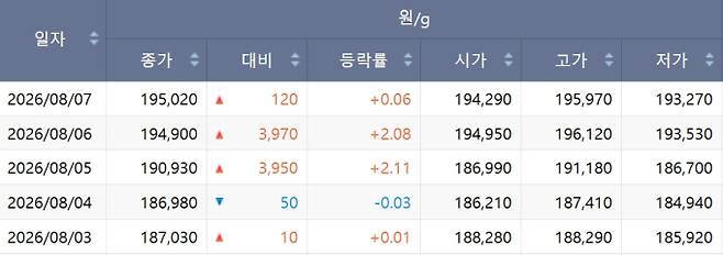 한국거래소(KRX) 금시장 국내 금값, 국제 금값 bnt, 한국거래소 금시세(금값) &nbsp;4.718% 하락