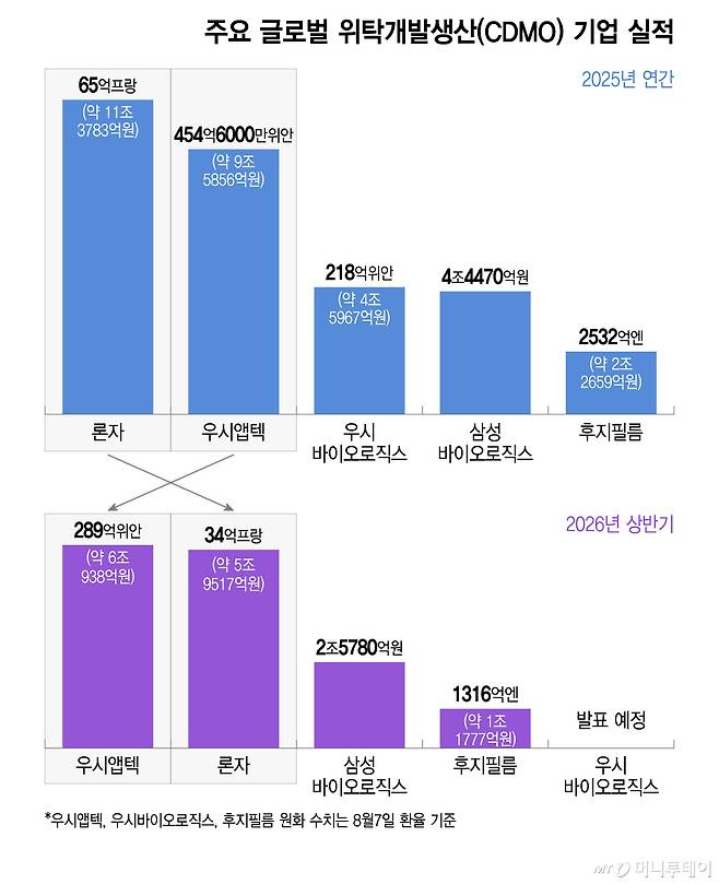 주요 글로벌 위탁개발생산(CDMO) 기업 실적/그래픽=이지혜