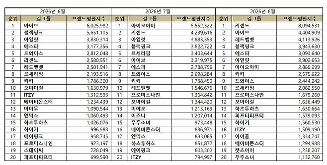 1위 리센느, 2위 아이브, 3위 레드벨벳