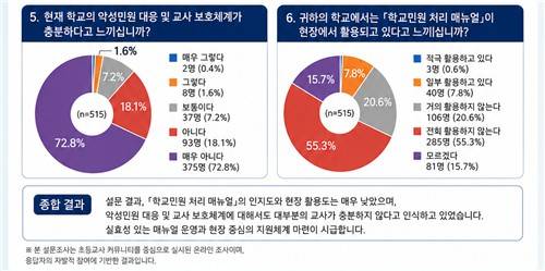 현직 초등교사 515명 대상으로 실시한 '학교 민원 처리 메뉴얼' 운영실태 설문조사  [독자 제공.재판매 및 DB 금지]