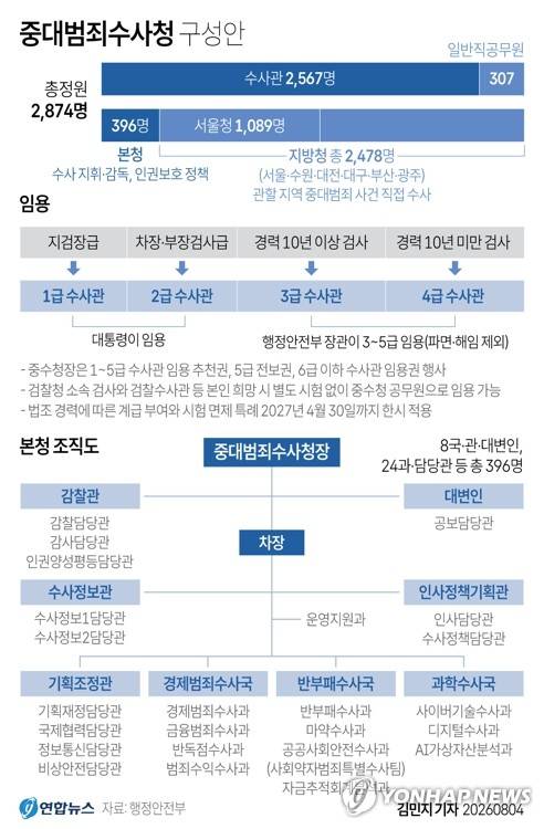 [그래픽] 중대범죄수사청 구성안 (서울=연합뉴스) 김민지 기자 = 4일 행정안전부에 따르면 중대범죄수사청은 본청과 6개 지방청 체계로 구성되며 총정원 2천874명 규모로 2026년 10월 출범한다.
    minfo@yna.co.kr
    X(트위터) @yonhap_graphics 인스타그램 @yonhapgraphics