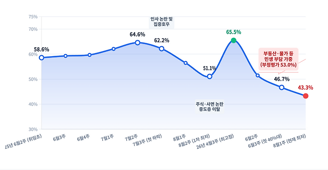 취임 초기 상승세를 탔던 이 대통령 지지율은 인사 논란과 사면, 선거관리 책임론을 거쳐 부동산·고물가 등 민생 문제까지 겹치며 40%대로 내려앉았다. /구글 제미나이