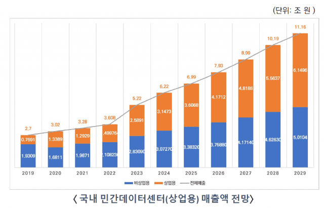 국내 민간 데이터센터 시장규모 전망 (사진=한국데이터센터연합회)