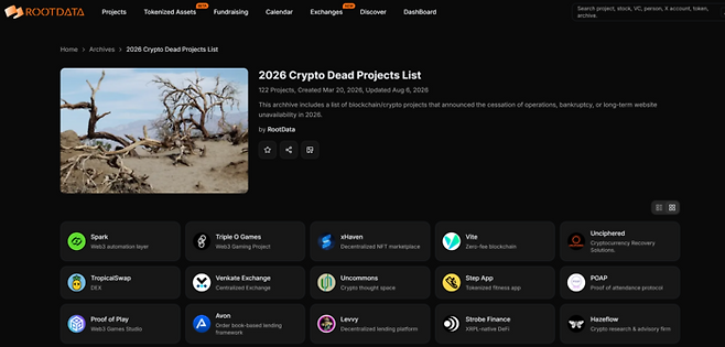 웹3 데이터 플랫폼 루트데이터(RootData)가 공개한 ‘2026년 운영 중단 가상자산 프로젝트’. 올해 3월 20일부터 8월 6일까지 총 122개의 프로젝트가 폐업하거나 운영을 중단한 것으로 나타났다 [출처=루트데이터]