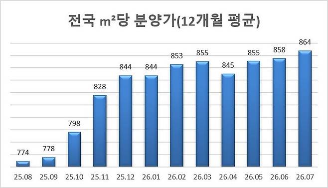 [서울=뉴시스] 전국 민간 아파트 ㎡당 평균 분양가. (출처=리얼하우스) 2026.08.10. photo@newsis.com *재판매 및 DB 금지