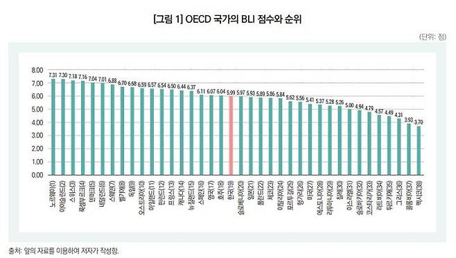 [세종=뉴시스]경제협력개발기구(OECD) 국가의 삶의 질 측정 프레임인 '더 나은 삶 지수(BLI)' 점수와 순위. (사진=한국보건사회연구원 제공) 2026.08.10. photo@newsis.com *재판매 및 DB 금지
