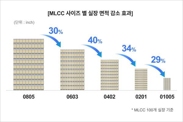 MLCC 사이즈 별 실장 면적 감소 효과. [출처=삼성전기]