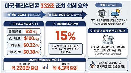 미국 폴리실리콘 232조 조치[출처: 연합인포맥스, AI생성이미지]
