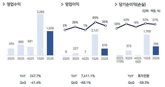 펄어비스 2026년 2분기 실적. 펄어비스 제공