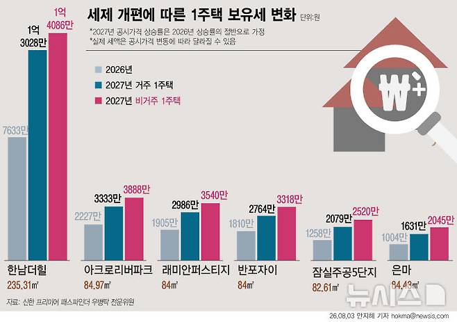 [서울=뉴시스] 정부의 종합부동산세 개편안이 시행되면 서울 주요 고가 아파트에 거주하는 1주택자의 보유세가 내년부터 늘어날 것으로 추산됐다. 공정시장가액비율과 종부세율 인상이 동시에 적용되면서 세 부담이 커지는 데다, 비거주 1주택자는 기본공제 축소까지 더해져 실거주자보다 많은 보유세를 부담하는 것으로 분석됐다. 우병탁 신한 프리미어 패스파인더 전문위원이 개편안에 따라 시뮬레이션한 결과, 서울 서초구 반포동 '반포자이' 전용 84㎡ 거주 1주택자의 보유세는 올해 1809만원에서 내년 2763만원으로 954만원(52.7%) 증가하는 것으로 추산됐다. (그래픽=안지혜 기자)  hokma@newsis.com