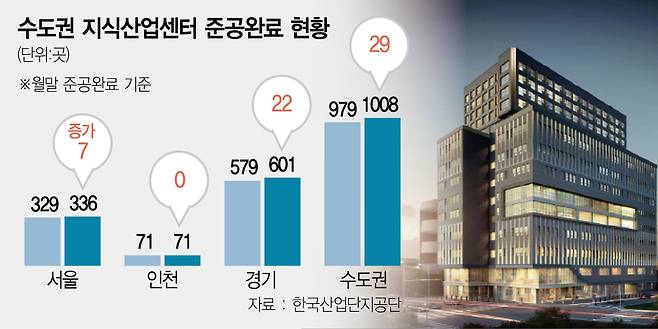 수도권 지식산업센터 준공완료 현황. 서울경제