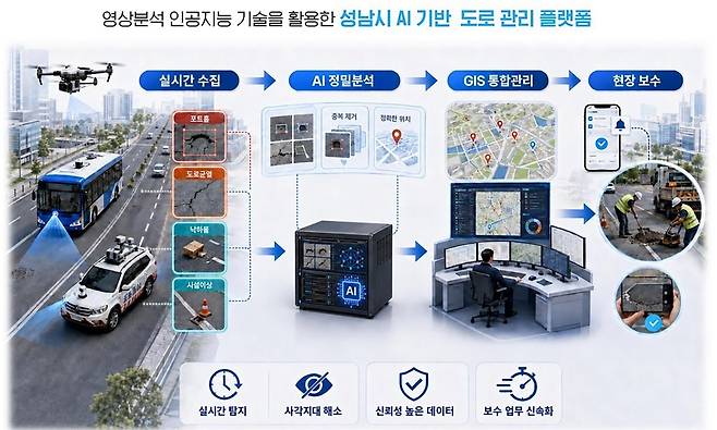 성남시, 인공지능 기반 도로관리 플랫폼 사업 개요도 [성남시 제공. 재판매 및 DB 금지]