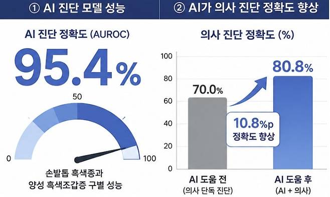 [세브란스병원 제공. 재판매 및 DB 금지]