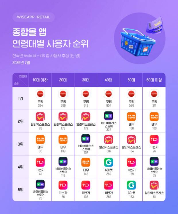 종합몰 앱 연령대별 사용자 순위 표<와이즈앱·리테일 제공>