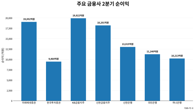 [자료=각 사]