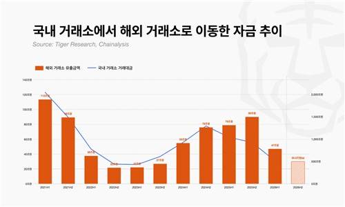 국내 거래소에서 해외로 유출된 가상자산 자금 규모[출처: 타이거리서치]