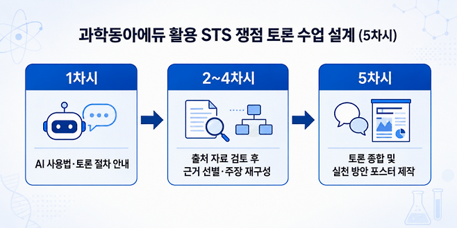 과학동아에어 에듀를 활용한 STS 쟁점 토론 수업의 5차시 설계 구조. 동아사이언스 제공