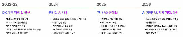 현대차그룹 DX·AX 진행 과정. 현대차그룹제공