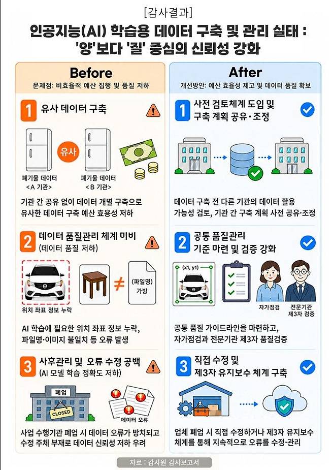 감사원 제공