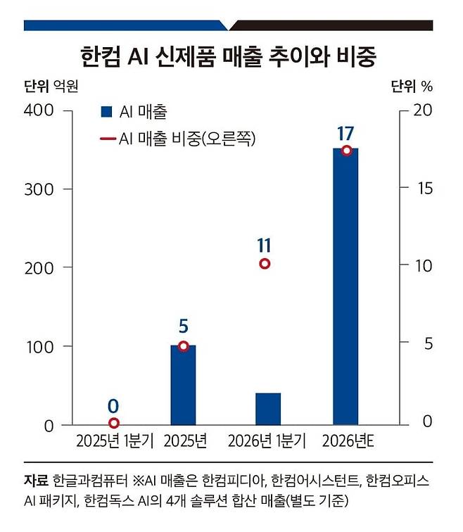 한컴 AI 신제품 매출 추이와 비중. 그래픽=송영 기자