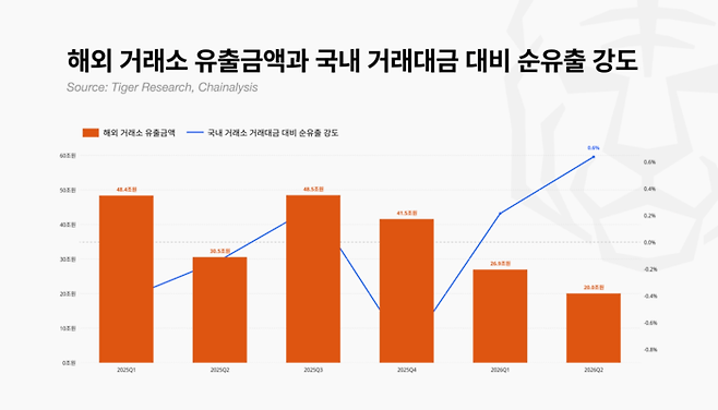 2025년 1분기~2026년 2분기 해외 거래소 유출 금액 및 국내 거래대금 대비 순유출 강도. 절대적인 유출액은 감소 추세이나 국내 시장 규모 대비 순유출 강도는 가파르게 상승하고 있다. [자료=ㅍ]