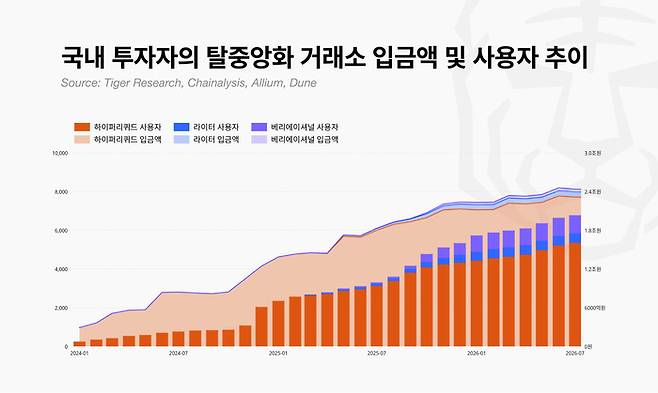 국내 투자자의 주요 탈중앙화 거래소(하이퍼리퀴드 등) 누적 입금액 및 사용자 수 변화. [자료=타이거리서치]