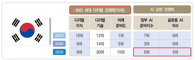 한국산업기술진흥협회에 따르면, 한국의 디지털·인공지능(AI) 경쟁력은 세계 상위권이지만 일부 지표가 하락 추세인 것으로 나타났다. [자료=한국산업기술진흥협회]