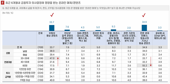 자료 = 피델리티자산운용 “금융 투자자 광고 및 콘텐츠 소비 행태 조사 보고서”