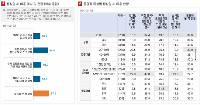 자료 = 피델리티자산운용 “금융 투자자 광고 및 콘텐츠 소비 행태 조사 보고서”