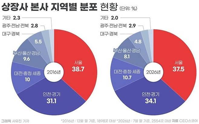 [서울=뉴시스] 기업데이터연구소 CEO스코어의 유가증권시장과 코스닥시장 상장사의 본점 소재지 조사 결과 (사진=CEO스코어 제공) 2026.08.11. photo@newsis.com *재판매 및 DB 금지