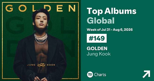 O álbum solo de Jungkook do BTS, 'GOLDEN', estabelece um novo recorde! Permanecendo na parada global de álbuns do Spotify pela 144ª semana.