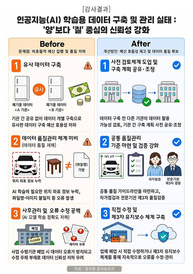 인공지능산업 육성 실태 감사결과 인포그래픽 [감사원 제공]
