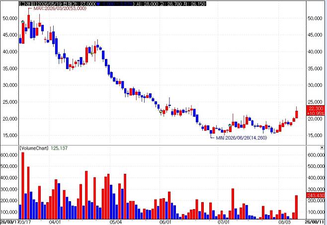 Graphy’s stock price trend over the past six months. Shares closed at 22,300 won on Aug. 11, up 10.9% from the previous session, following the announcement of its acquisition of a controlling stake in Ray. (Source: KG Zeroin MP DOCTOR)